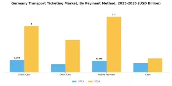 Germany Transport Ticketing Market Segment Image 0