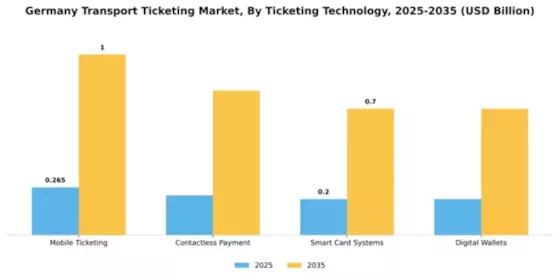 Germany Transport Ticketing Market Segment Image 1