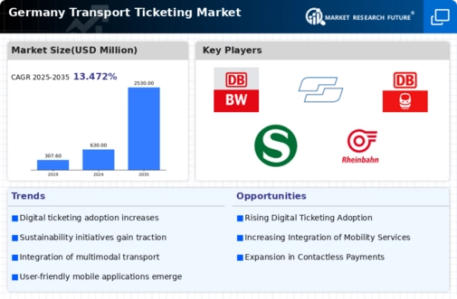 Germany Transport Ticketing Market Infographic