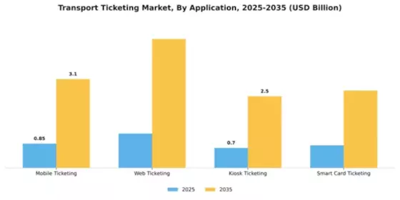 North America Transport Ticketing Market Segment Image 0