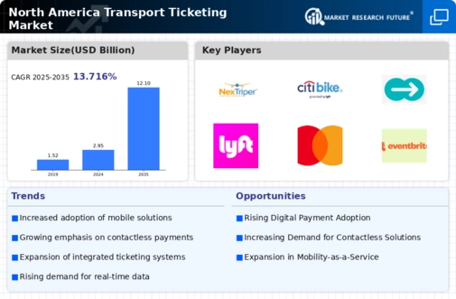 North America Transport Ticketing Market Infographic