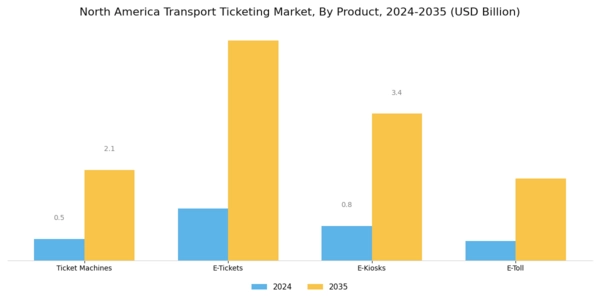 North America Transport Ticketing Market Segment Image 0