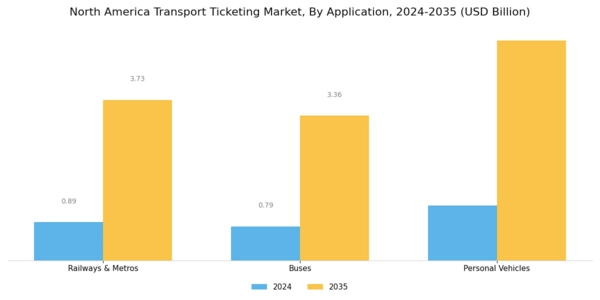 North America Transport Ticketing Market Segment Image 2