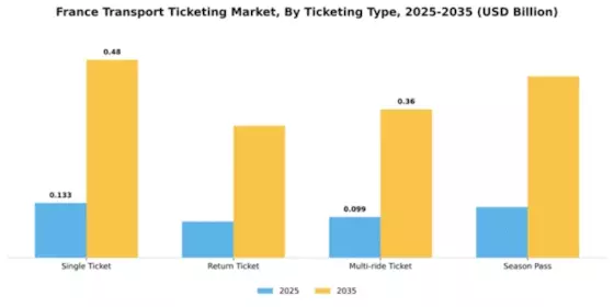 France Transport Ticketing Market Segment Image 1