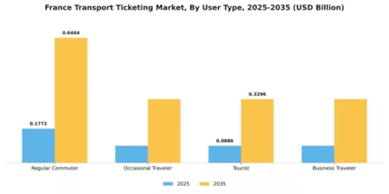 France Transport Ticketing Market Segment Image 3