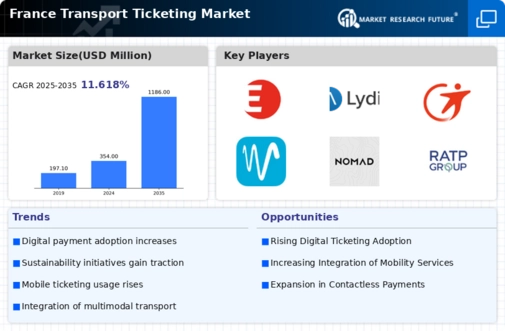 France Transport Ticketing Market Infographic