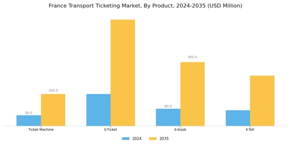 France Transport Ticketing Market Segment Image 0