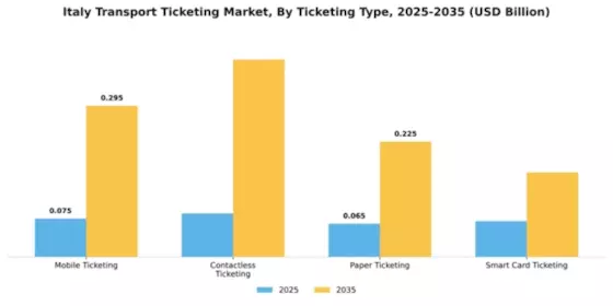Italy Transport Ticketing Market Segment Image 1