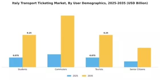 Italy Transport Ticketing Market Segment Image 3