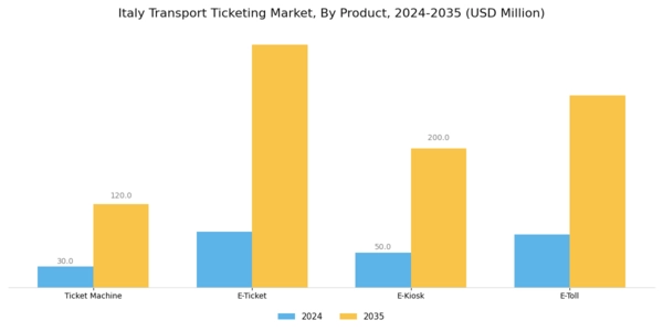 Italy Transport Ticketing Market Segment Image 0