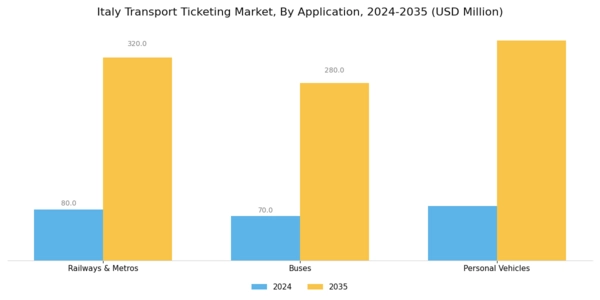 Italy Transport Ticketing Market Segment Image 2