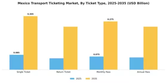 Mexico Transport Ticketing Market Segment Image 1