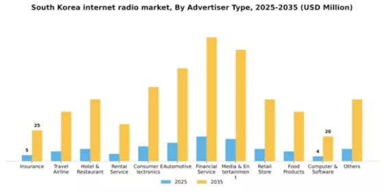 South Korea Internet Radio Market Segment Image 0