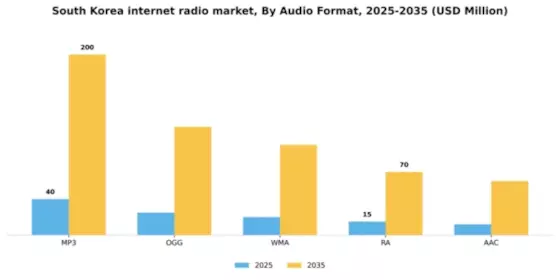 South Korea Internet Radio Market Segment Image 1