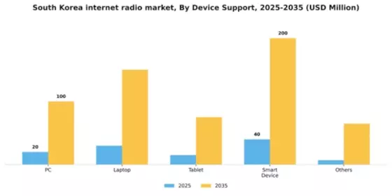 South Korea Internet Radio Market Segment Image 2