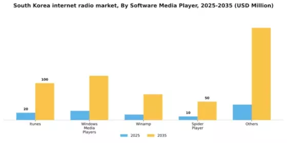 South Korea Internet Radio Market Segment Image 3