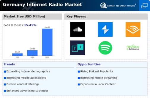 Germany Internet Radio Market Infographic