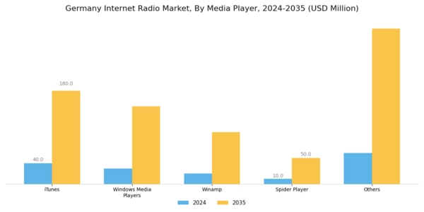 Germany Internet Radio Market Segment Image 0