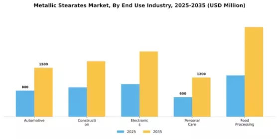 Metallic Stearates Market Segment Image 1