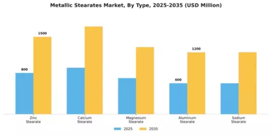 Metallic Stearates Market Segment Image 2