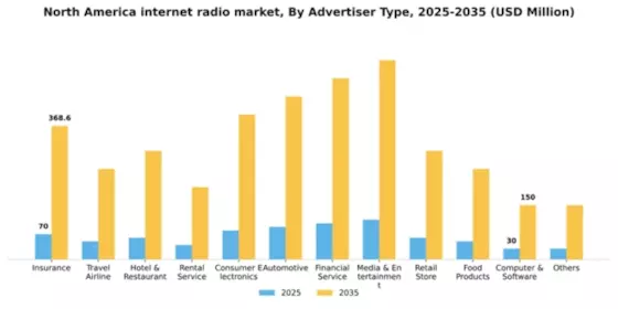 North America Internet Radio Market Segment Image 0