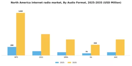 North America Internet Radio Market Segment Image 1