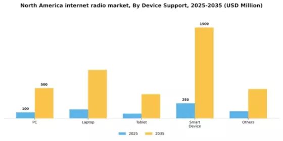North America Internet Radio Market Segment Image 2