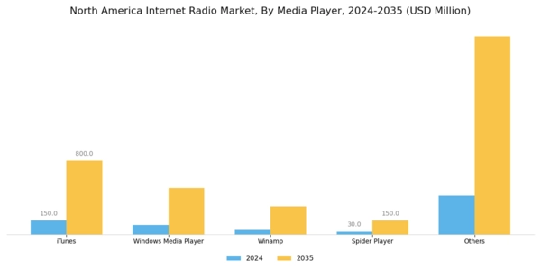 North America Internet Radio Market Segment Image 0