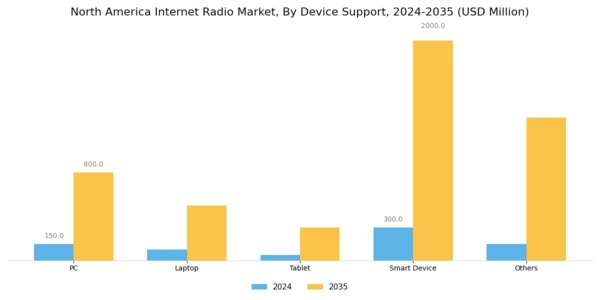 North America Internet Radio Market Segment Image 2