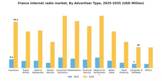 France Internet Radio Market Segment Image 0