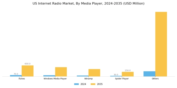 US Internet Radio Market Segment Image 0