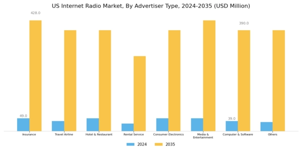 US Internet Radio Market Segment Image 3