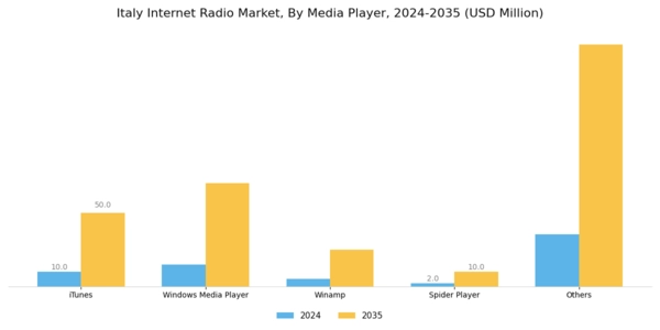 Italy Internet Radio Market Segment Image 0