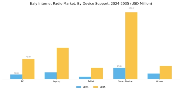 Italy Internet Radio Market Segment Image 2