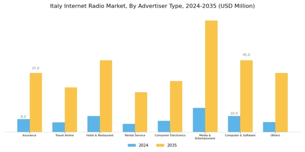 Italy Internet Radio Market Segment Image 3
