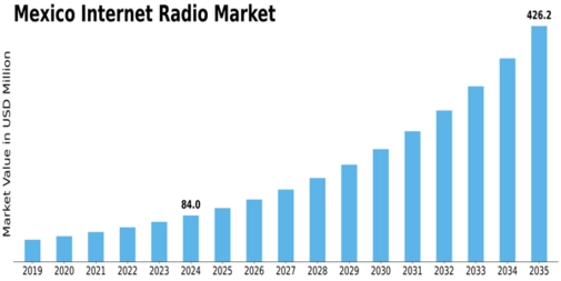 Mexico Internet Radio Market Size