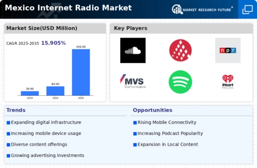 Mexico Internet Radio Market Infographic
