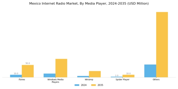 Mexico Internet Radio Market Segment Image 0