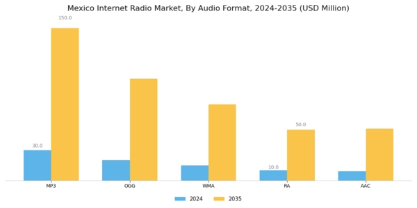 Mexico Internet Radio Market Segment Image 1