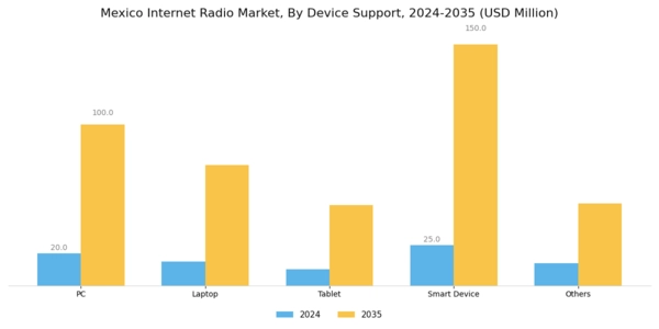 Mexico Internet Radio Market Segment Image 2