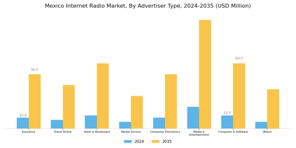 Mexico Internet Radio Market Segment Image 3