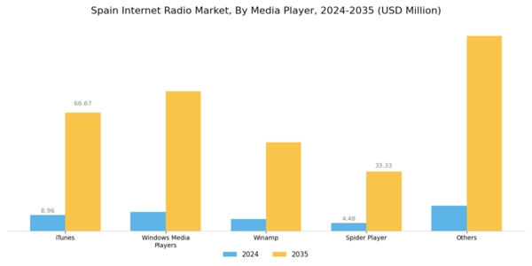 Spain Internet Radio Market Segment Image 0