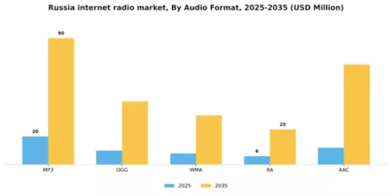 Russia Internet Radio Market Segment Image 1