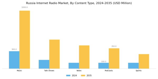 Russia Internet Radio Market Segment Image 0