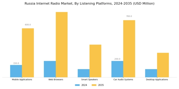 Russia Internet Radio Market Segment Image 2