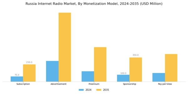 Russia Internet Radio Market Segment Image 3