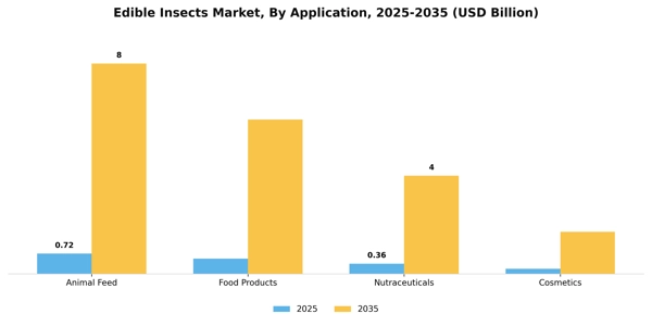 Edible Insects Market Segment Image 0