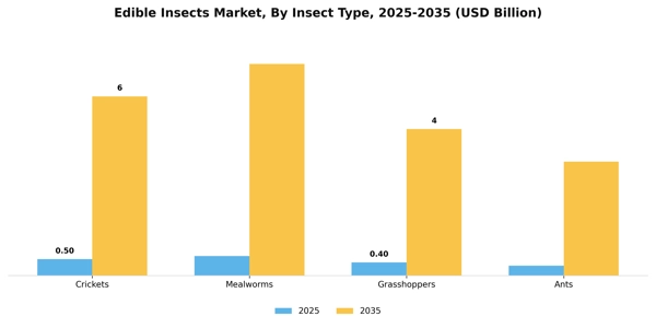 Edible Insects Market Segment Image 3