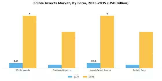 Edible Insects Market Segment Image 2