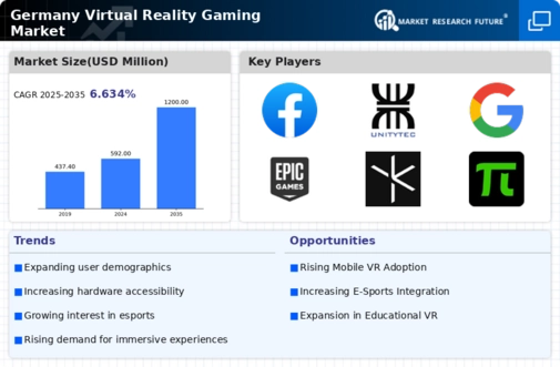 Germany Virtual Reality Gaming Market Infographic